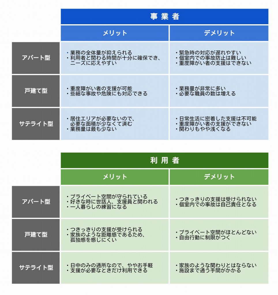 グループホーム形態ごとの比較表